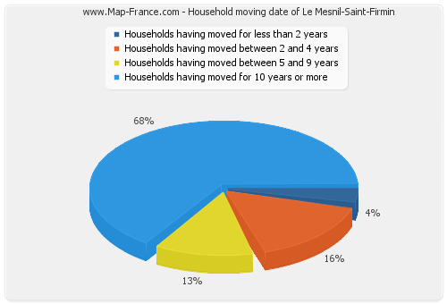 Household moving date of Le Mesnil-Saint-Firmin
